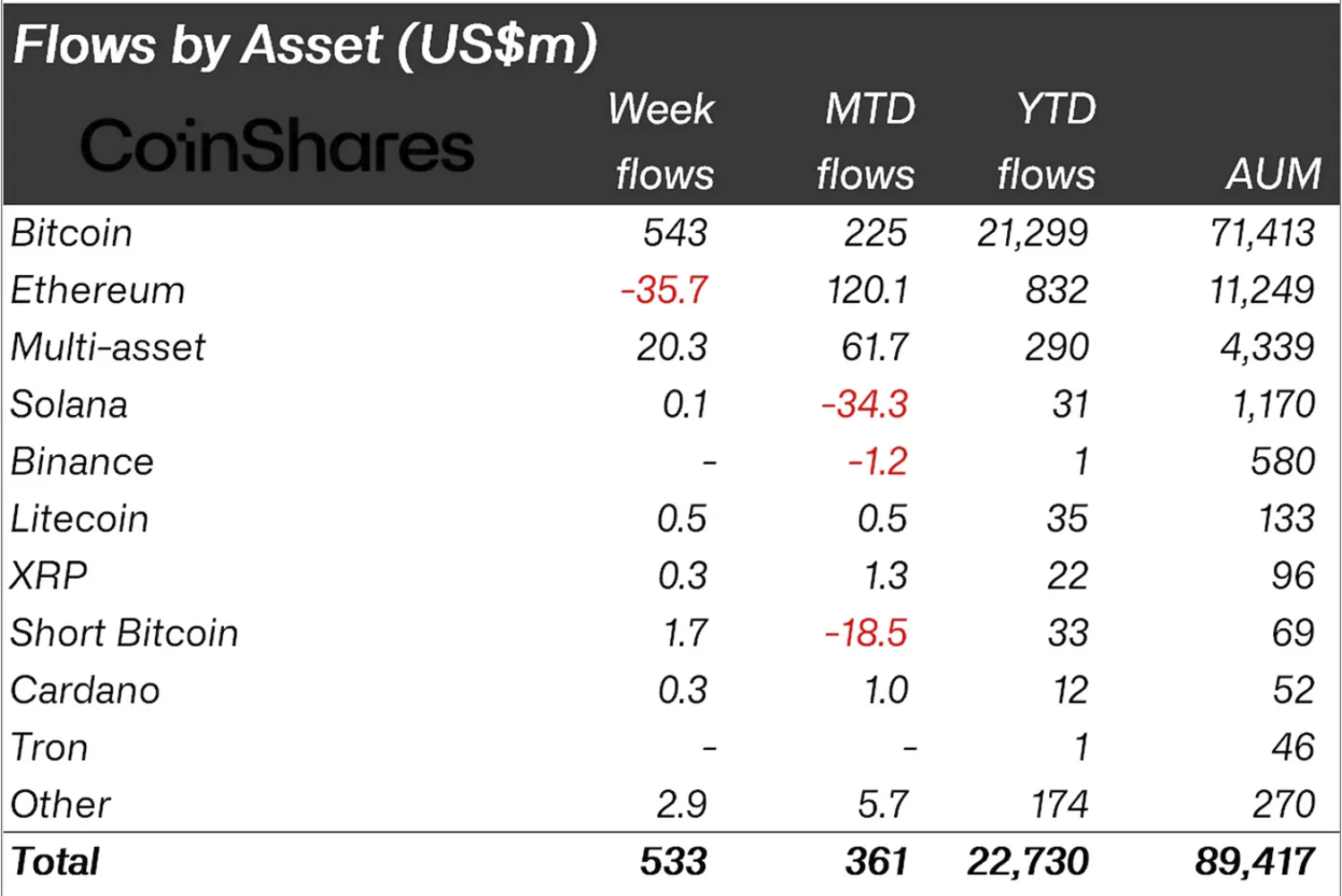 Crypto investment products see largest inflows in 5 weeks