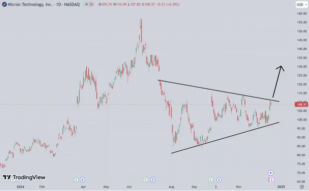 New Leaders: 3 Semiconductor Stocks Breaking Out (MRVL, AVGO, MU)