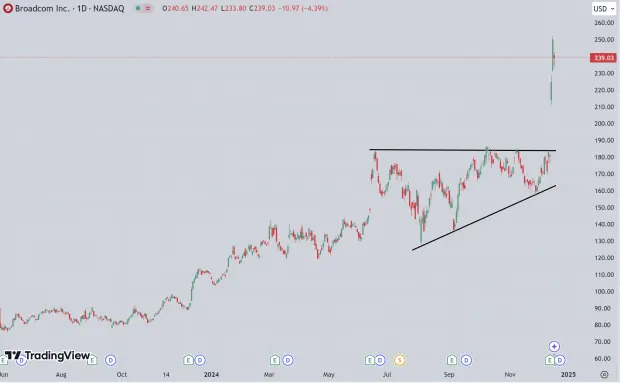 New Leaders: 3 Semiconductor Stocks Breaking Out (MRVL, AVGO, MU)