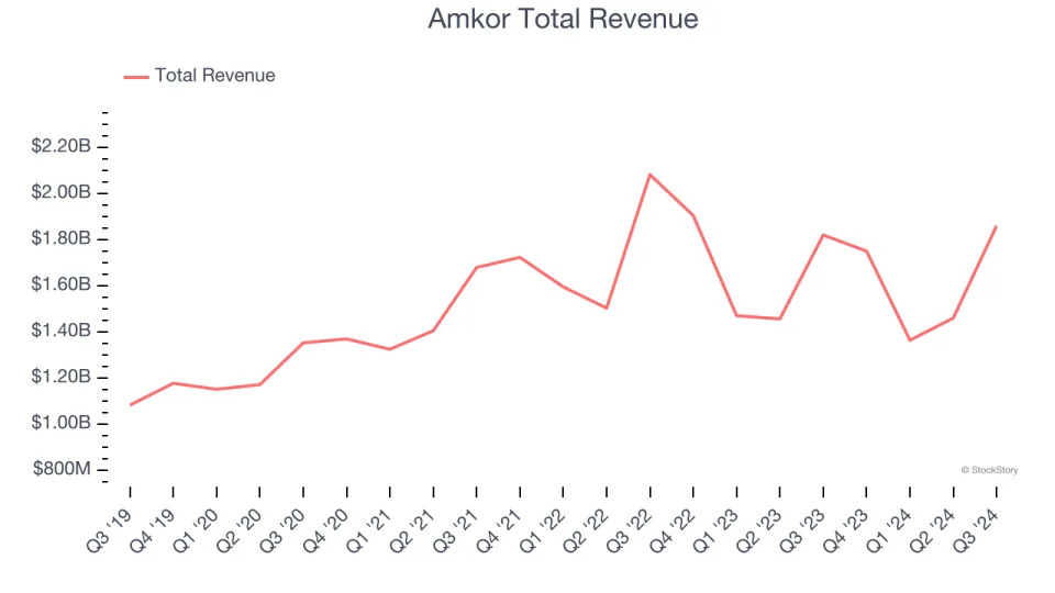Semiconductor Manufacturing Stocks Q3 Highlights: Amkor (NASDAQ:AMKR)