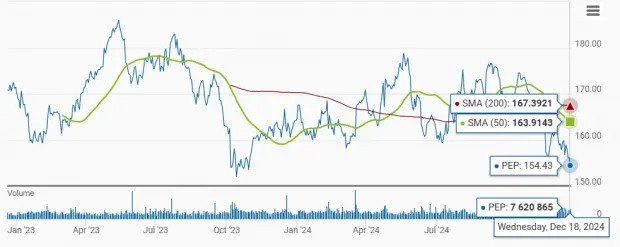 PepsiCo Stock Plunges to 52-Week Low: Time to Buy or Stay Cautious?