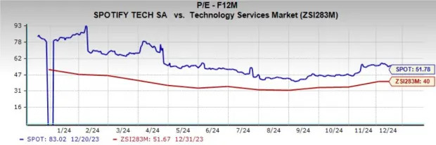 Spotify Stock Soars Over 100% in 2024: Is More Upside Ahead?