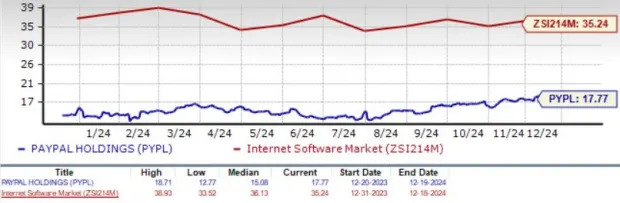 PayPal Rises 40% in a Year: To Buy or Not to Buy the PYPL Stock?