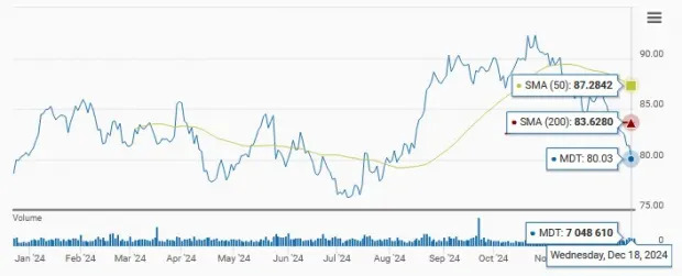 Medtronic Stock Declines 5.6% in a Month: Time to Buy the Dip?