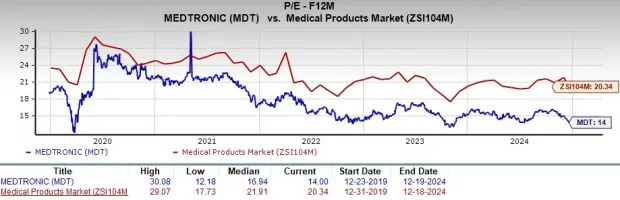 Medtronic Stock Declines 5.6% in a Month: Time to Buy the Dip?