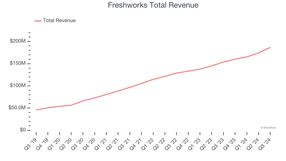 Sales Software Stocks Q3 Results: Benchmarking Freshworks (NASDAQ:FRSH)