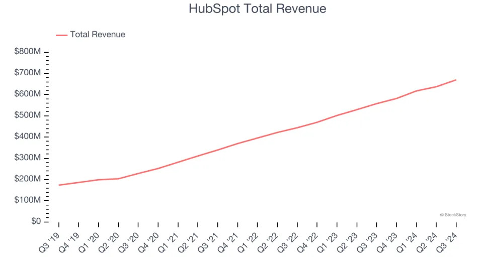 Sales Software Stocks Q3 Results: Benchmarking Freshworks (NASDAQ:FRSH)