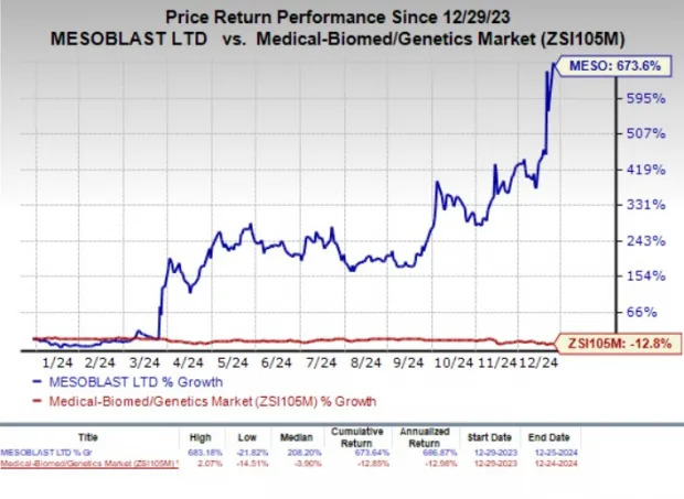 What Awaits These 4 Biotech Stocks That More Than Doubled in 2024