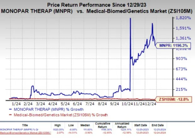 What Awaits These 4 Biotech Stocks That More Than Doubled in 2024