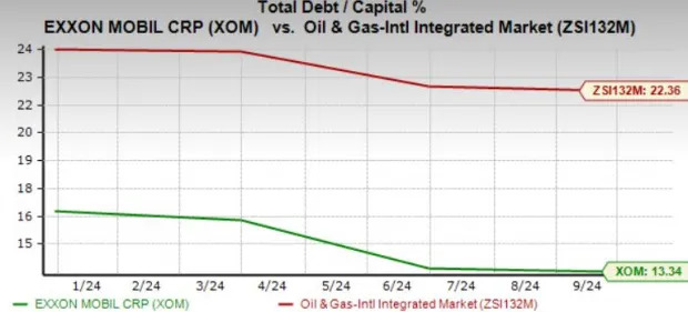 XOM Stock Up 8% in a Year: Is Now the Time to Buy, Sell, or Hold?