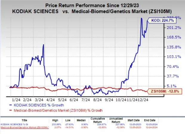 What Awaits These 4 Biotech Stocks That More Than Doubled in 2024