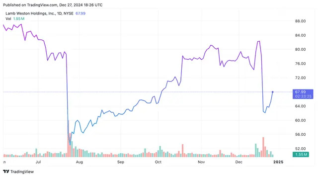 Top Stock Movers Now: Lamb Weston, Amedisys, Supermicro, and More