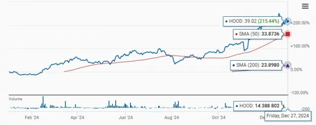 Should Investors Consider HOOD Stock's Premium Valuation a Red Flag?