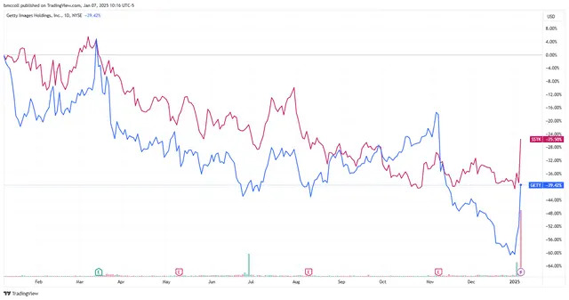 Shutterstock, Getty Images Stocks Soar on Merger News