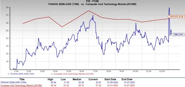 Taiwan Semiconductor Up 90% in 2024: Is the Stock Still Worth Buying?