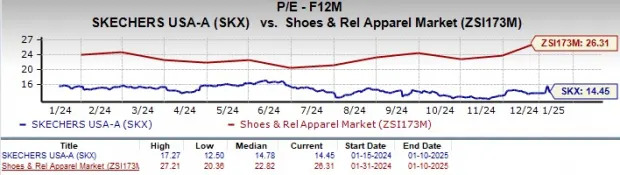 SKX Trades Above 50 & 200-Day SMAs: Is Now the Right Time to Invest?