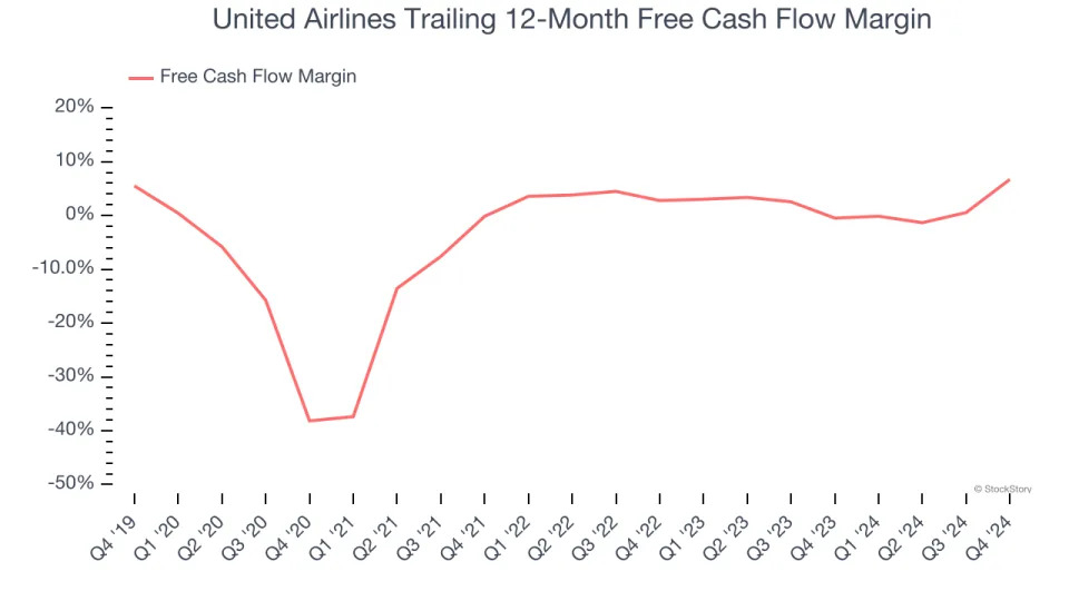 United Airlines (NASDAQ:UAL) Posts Better-Than-Expected Sales In Q4