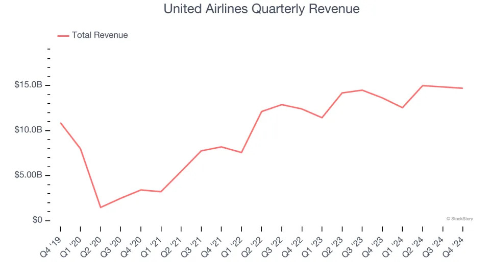 United Airlines (NASDAQ:UAL) Posts Better-Than-Expected Sales In Q4