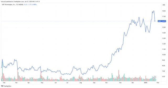 SoFi Technologies Stock Sinks on Soft Guidance