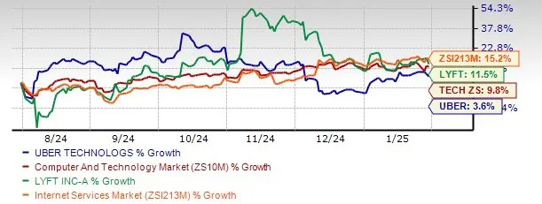 Thinking of Buying UBER Ahead of Q4 Earnings? Here's What to Know