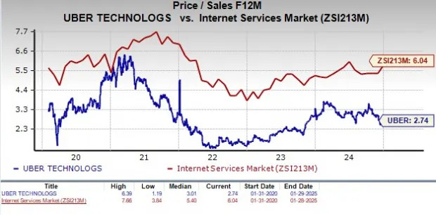 Thinking of Buying UBER Ahead of Q4 Earnings? Here's What to Know